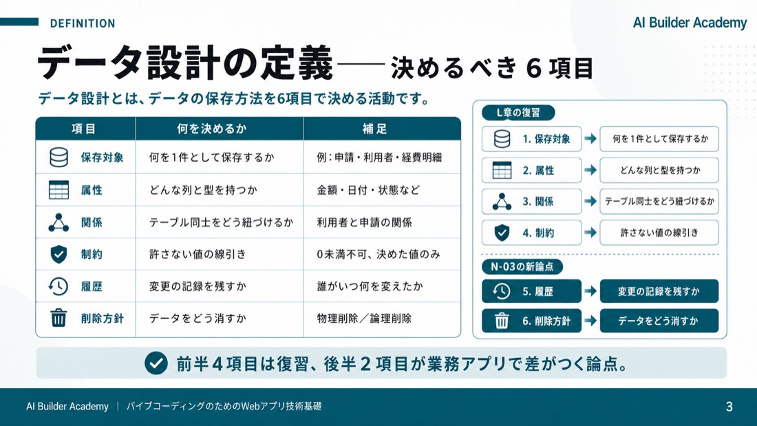 データ設計の定義——決めるべき6項目