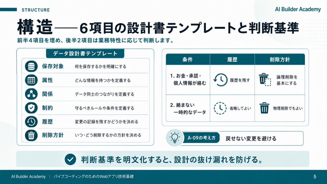 構造——6項目の設計書テンプレートと判断基準