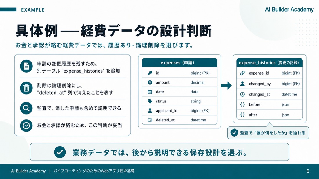 具体例——経費データの設計判断