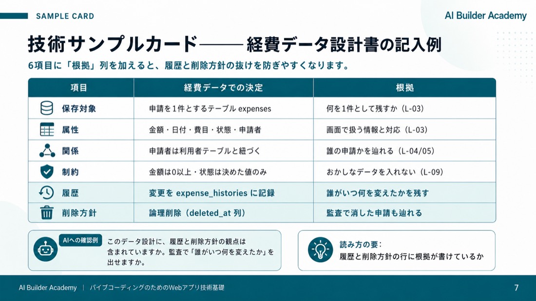 技術サンプルカード——経費データ設計書の記入例