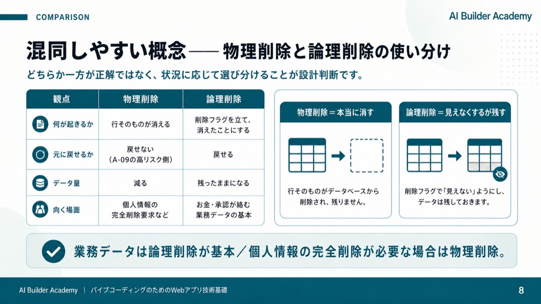 混同しやすい概念——物理削除と論理削除の使い分け