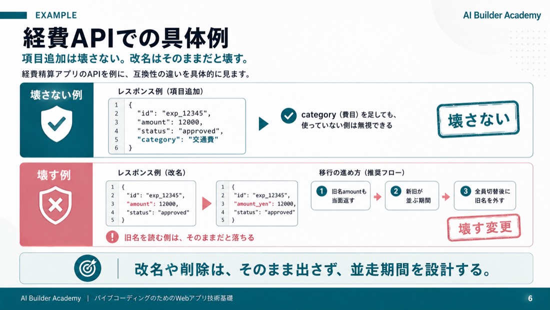 経費APIでの具体例
