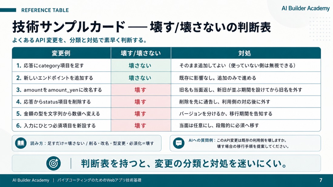 技術サンプルカード——壊す/壊さないの判断表