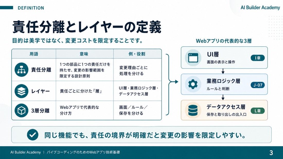責任分離とレイヤーの定義