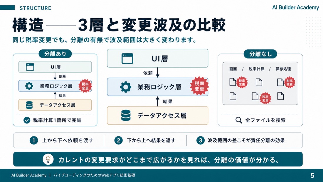 構造——3層と変更波及の比較
