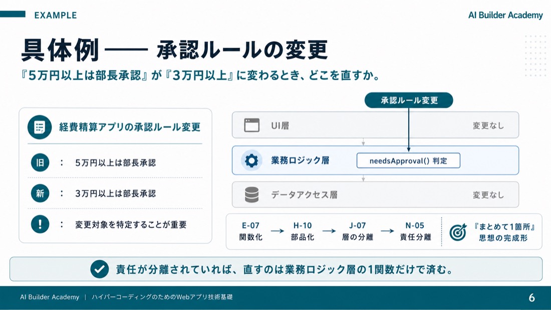 具体例——承認ルールの変更