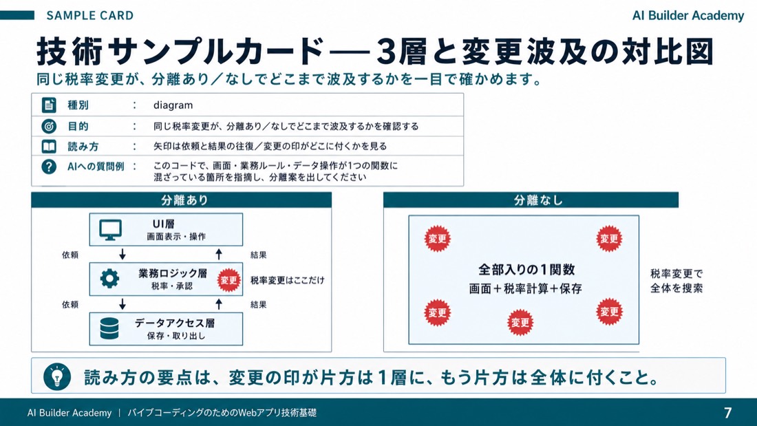 技術サンプルカード——3層と変更波及の対比図