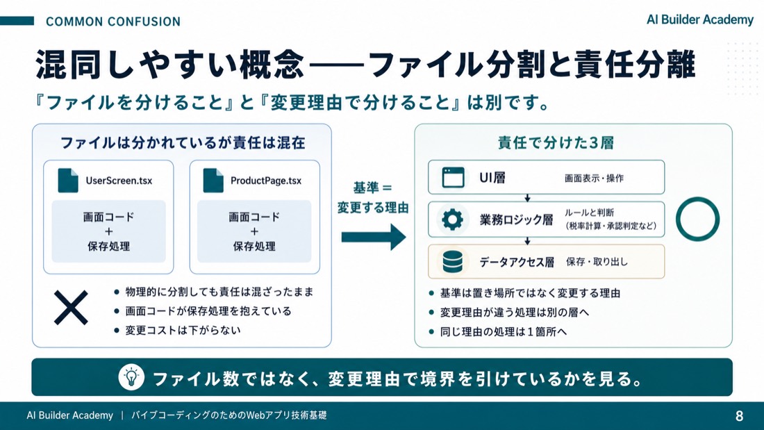 混同しやすい概念——ファイル分割と責任分離