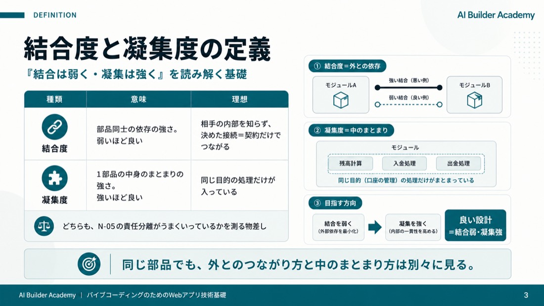 結合度と凝集度の定義