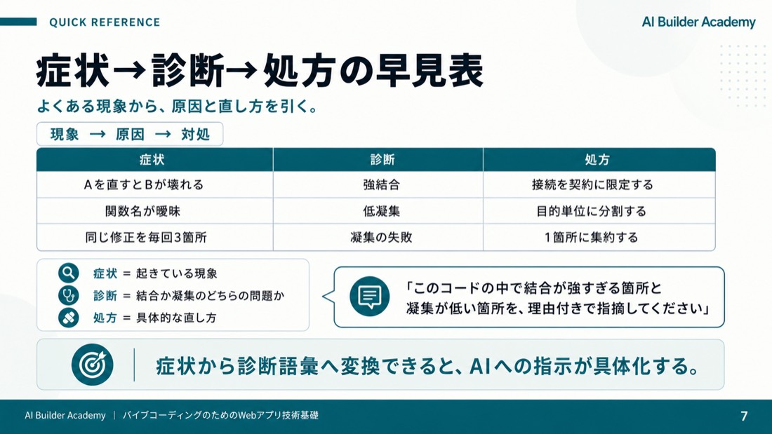 技術サンプル: 症状→診断→処方の早見表