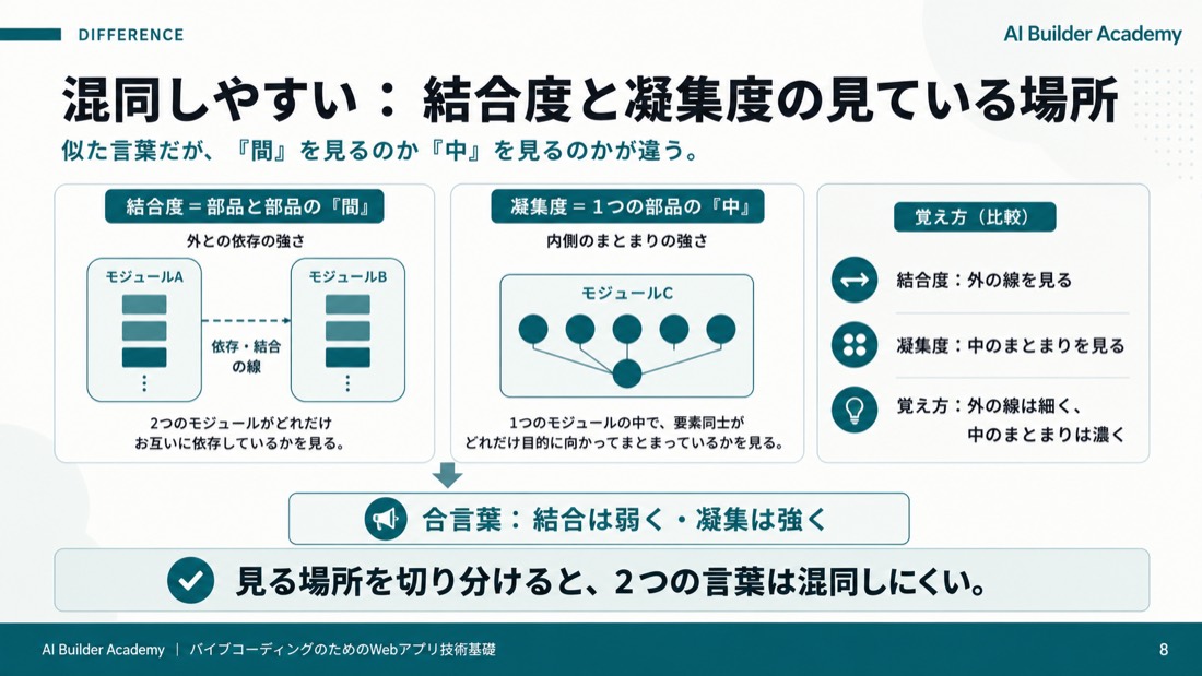 混同しやすい: 結合度と凝集度の見ている場所