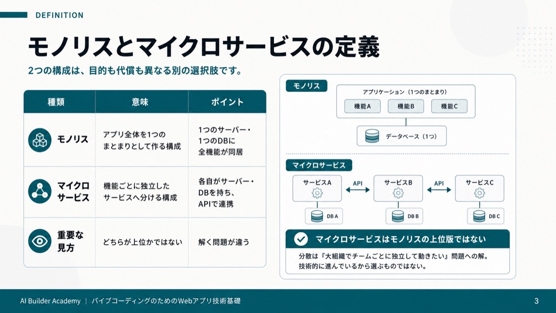 モノリスとマイクロサービスの定義