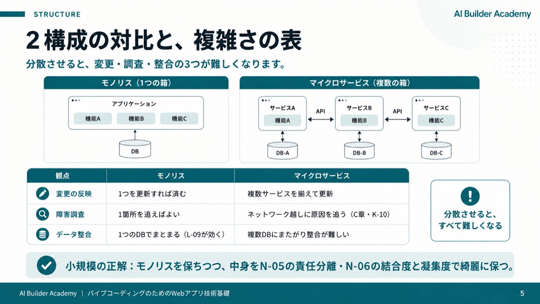 2構成の対比と、複雑さの表