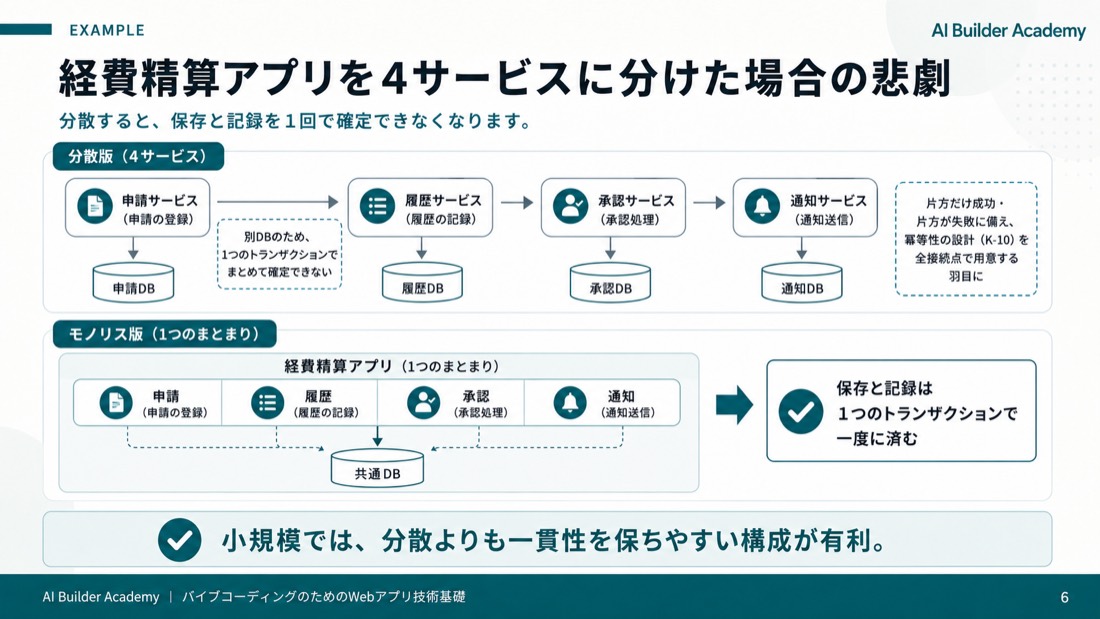 経費精算アプリを4サービスに分けた場合の悲劇