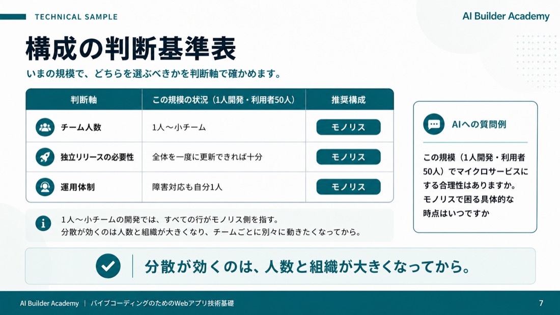 技術サンプル: 構成の判断基準表