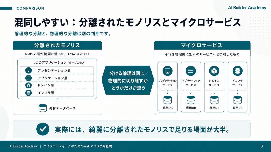 混同しやすい: 分離されたモノリスとマイクロサービス