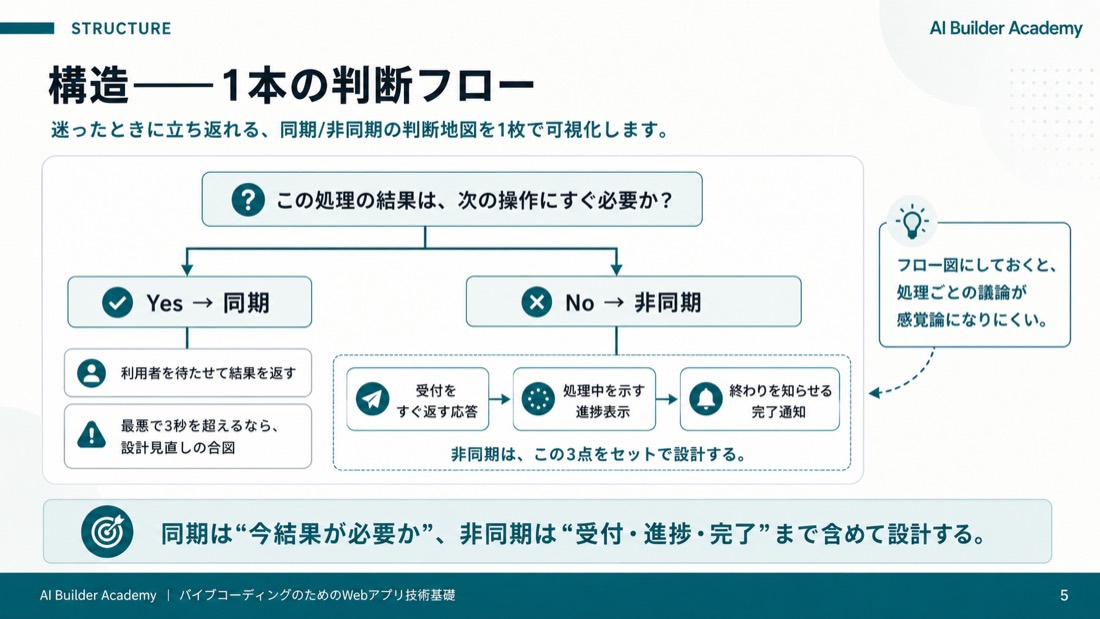 構造——1本の判断フロー