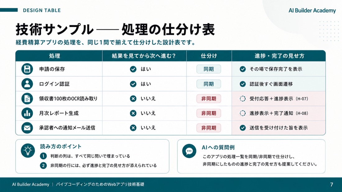 技術サンプル——処理の仕分け表