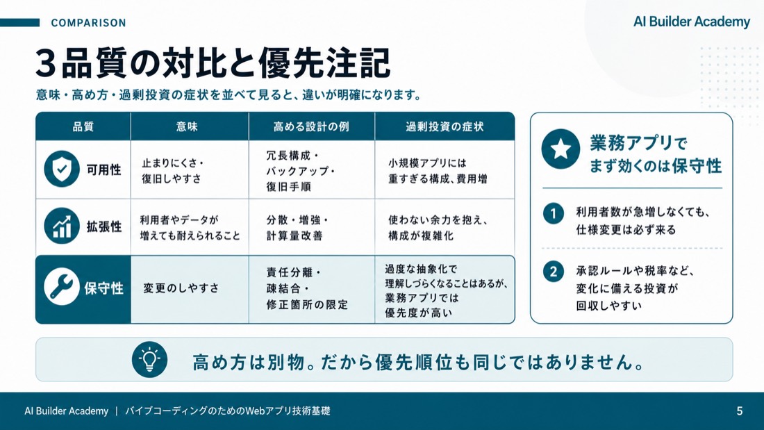 3品質の対比と優先注記
