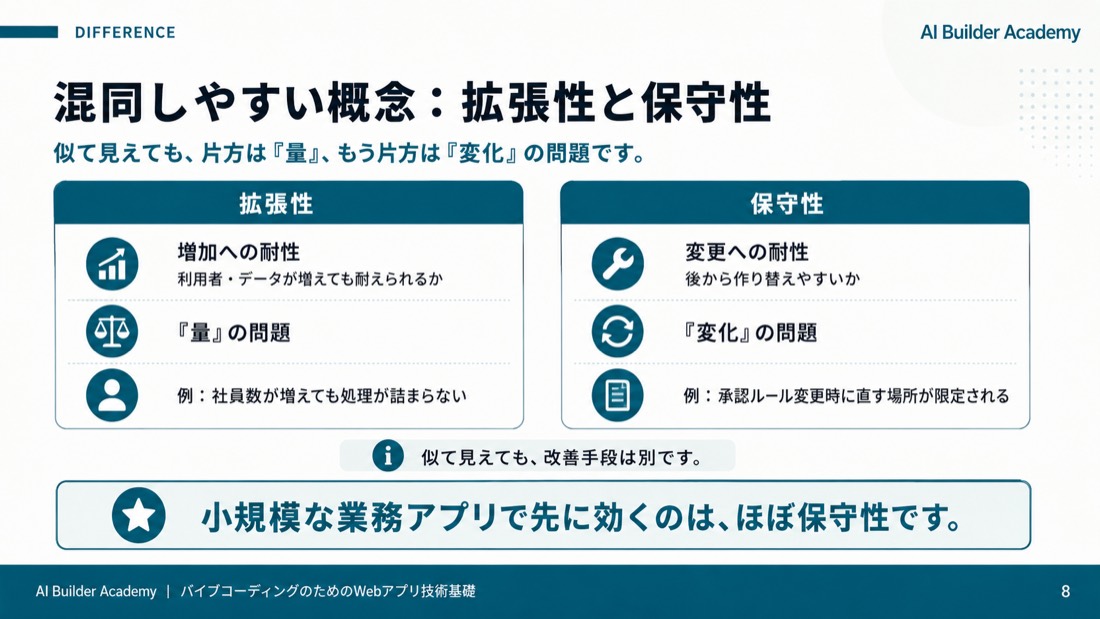 混同しやすい概念: 拡張性と保守性