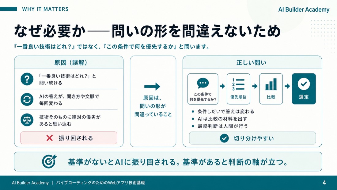 なぜ必要か——問いの形を間違えないため