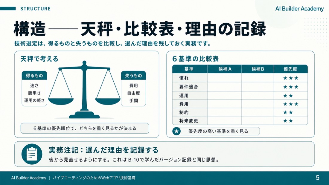 構造——天秤・比較表・理由の記録