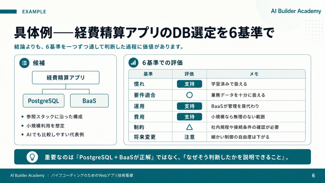具体例——経費精算アプリのDB選定を6基準で