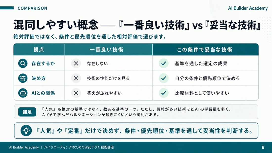 混同しやすい概念——「一番良い技術」vs「妥当な技術」