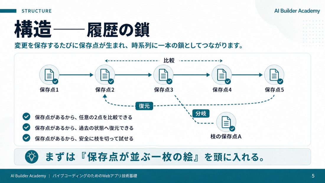 構造——履歴の鎖
