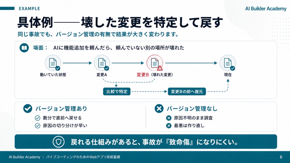 具体例——壊した変更を特定して戻す
