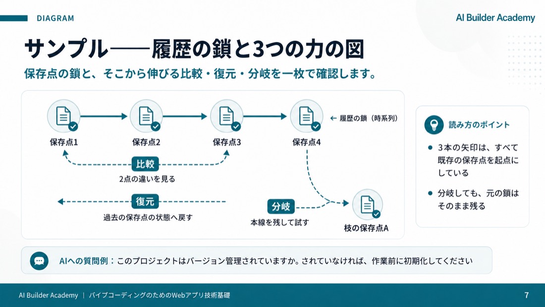 サンプル: 履歴の鎖と3つの力の図