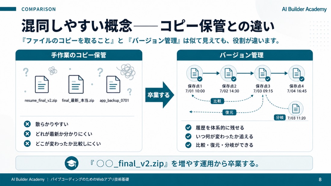 混同しやすい概念——コピーの保管との違い