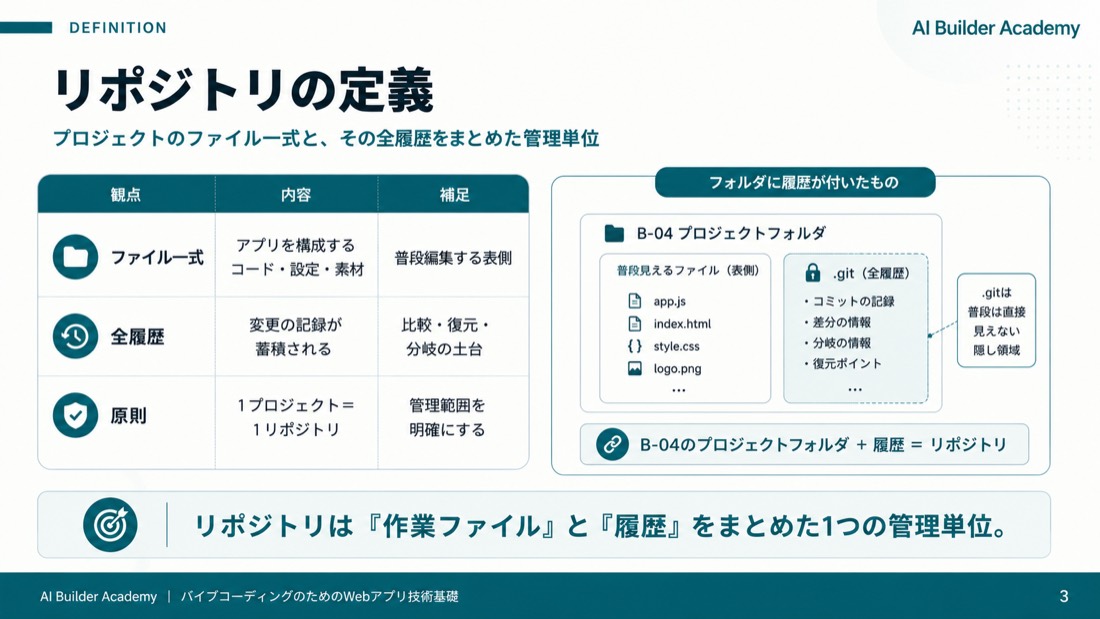 リポジトリの定義