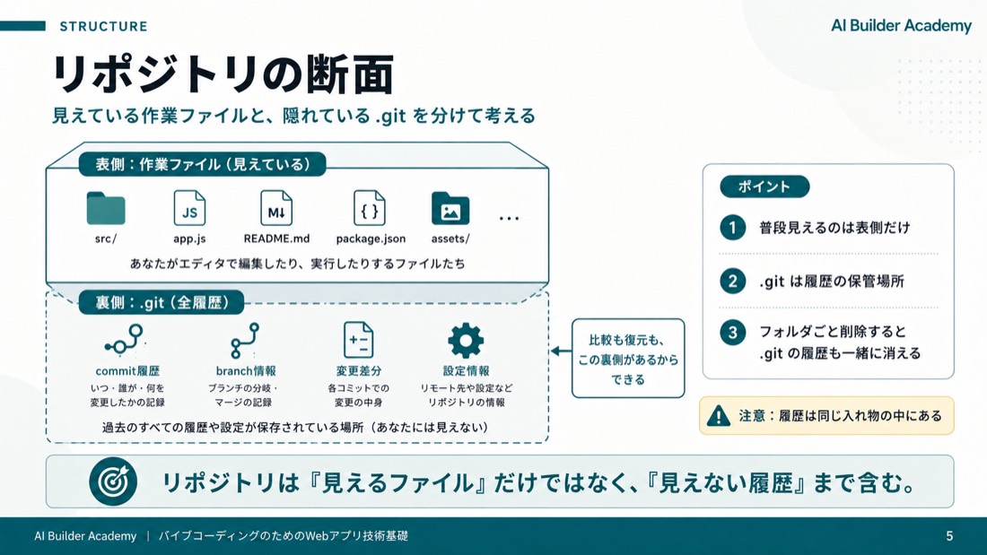リポジトリの断面