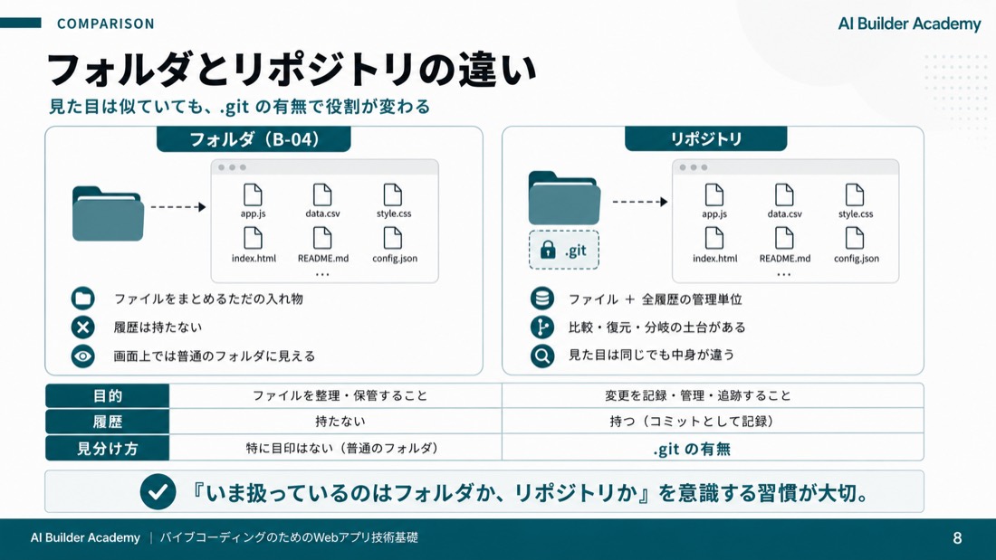 フォルダとリポジトリの違い