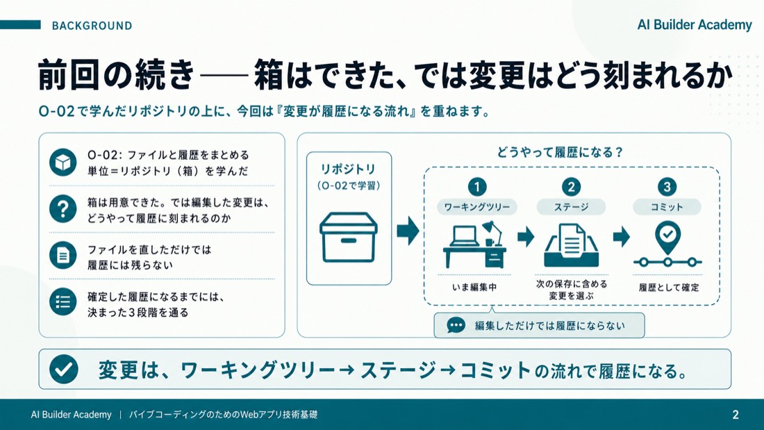前回の続き――箱はできた、では変更はどう刻まれるか