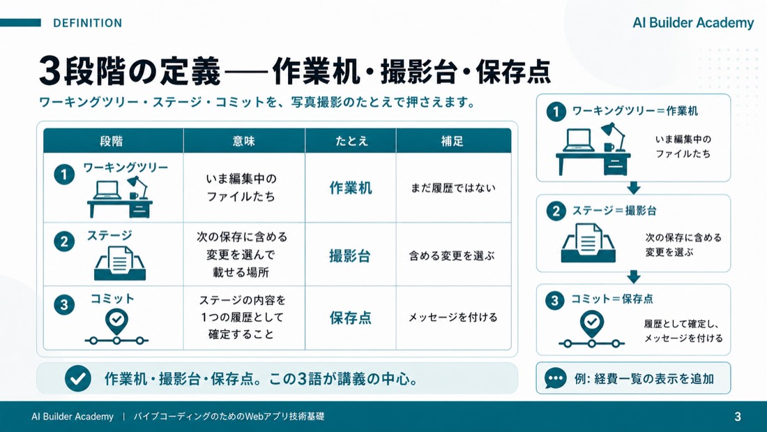 3段階の定義――作業机・撮影台・保存点