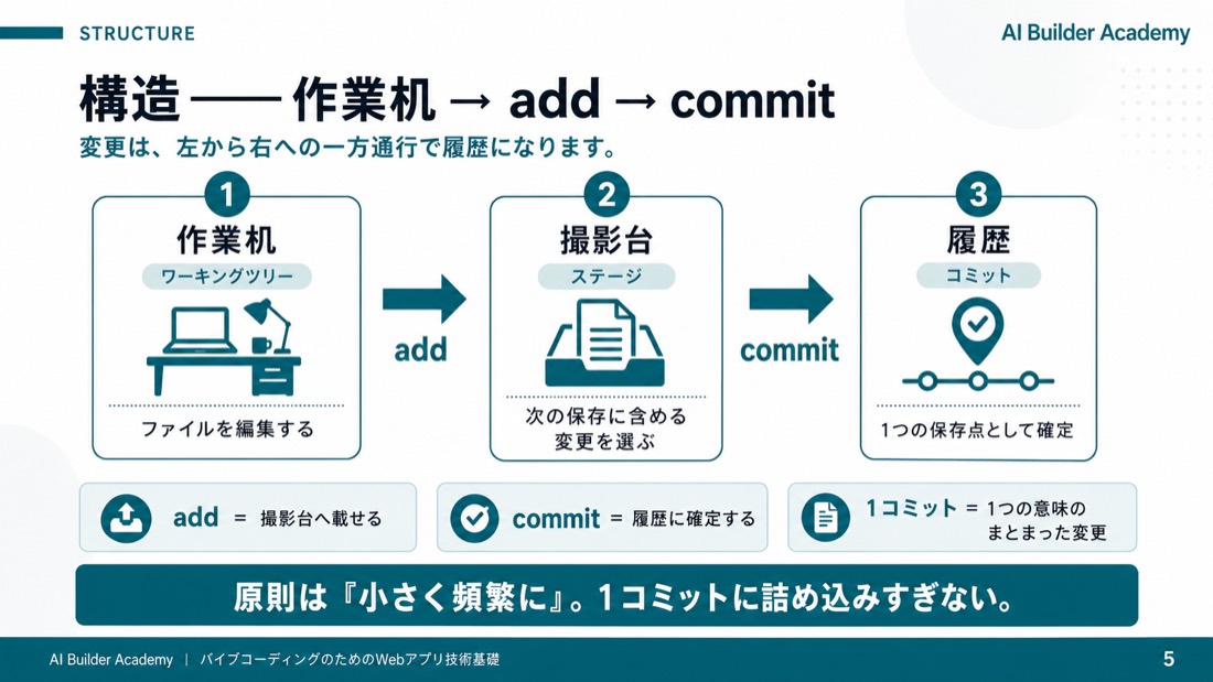 構造――作業机 → add → commit