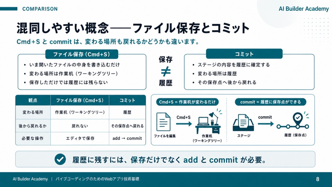 混同しやすい概念――ファイル保存とコミット
