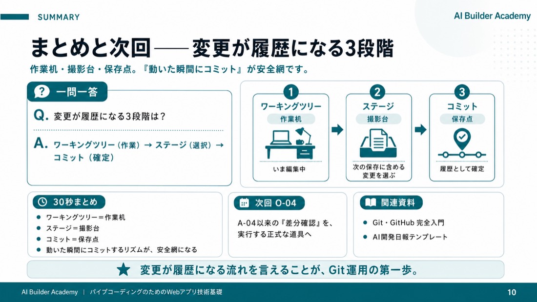 まとめと次回――変更が履歴になる3段階