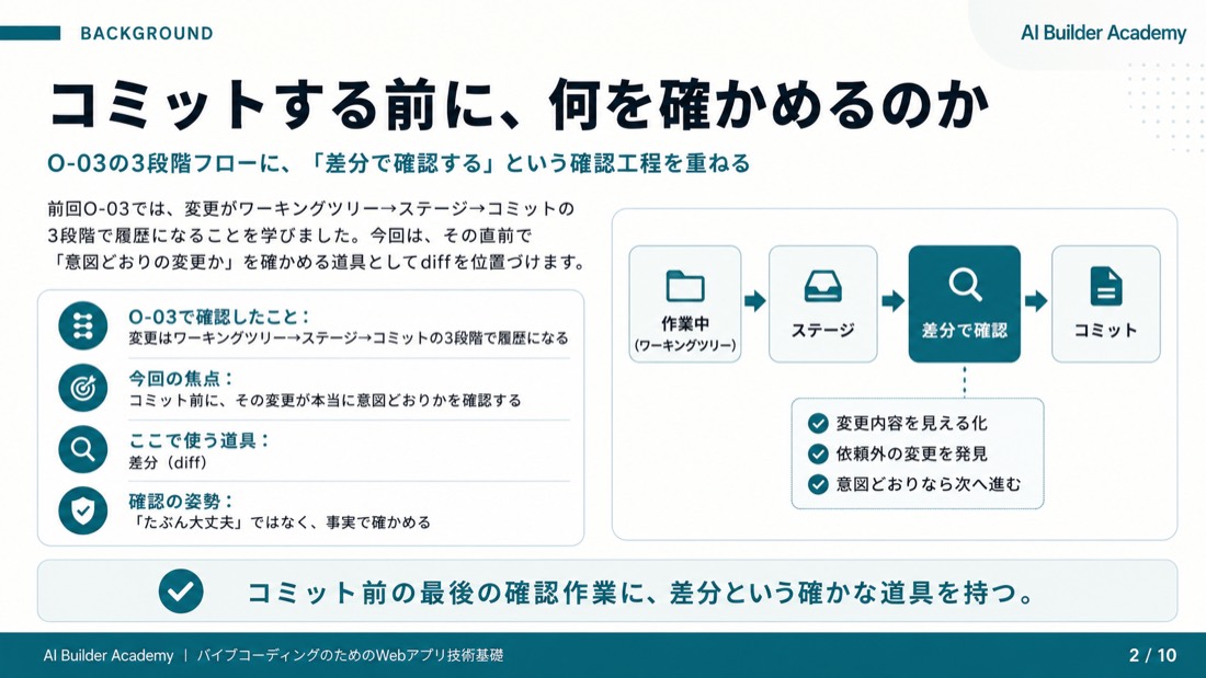 コミットする前に、何を確かめるのか