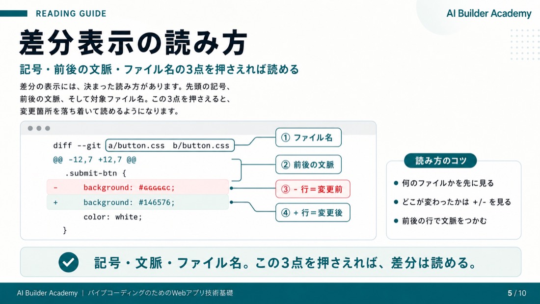 差分表示の読み方