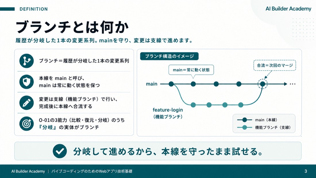 ブランチとは何か