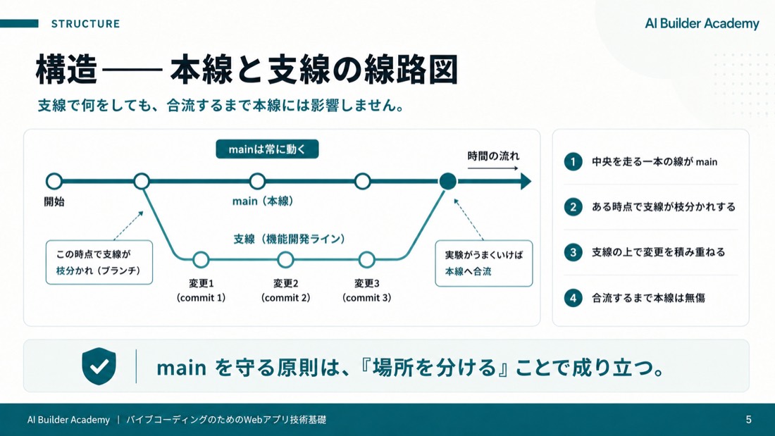 構造——本線と支線の線路図