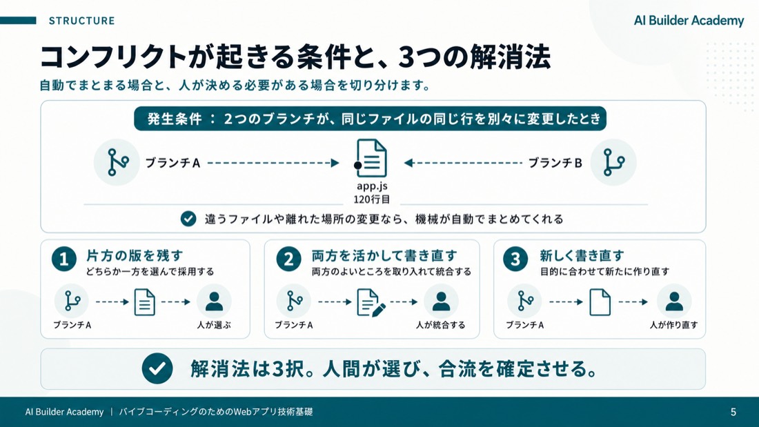 コンフリクトが起きる条件と、3つの解消法