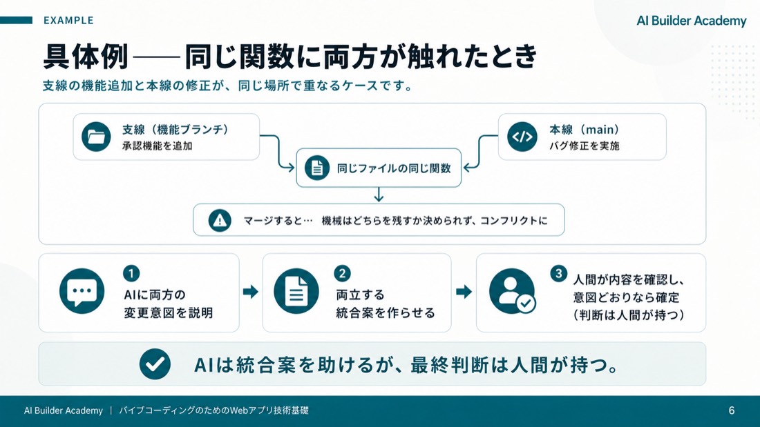 具体例——同じ関数に両方が触れたとき