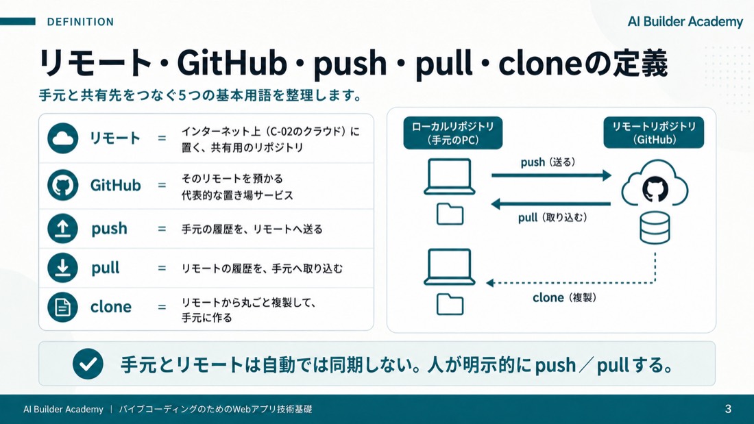 リモート・GitHub・push・pull・cloneの定義