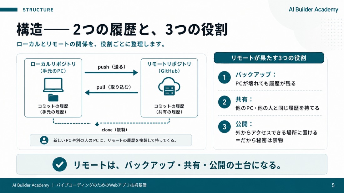 構造——2つの履歴と、3つの役割