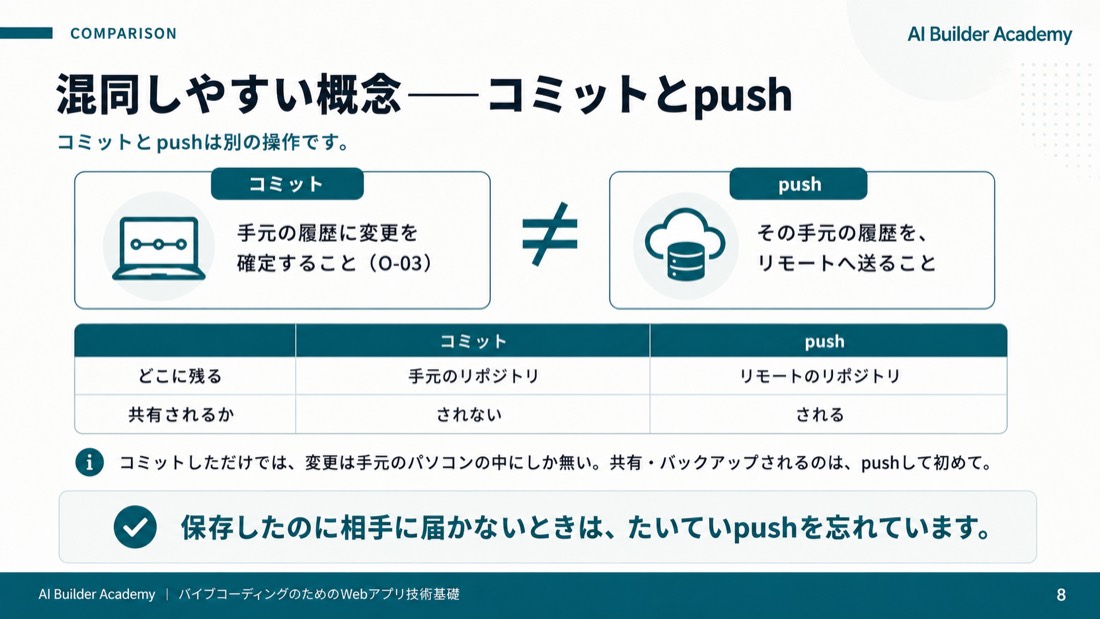 混同しやすい概念——コミットとpush