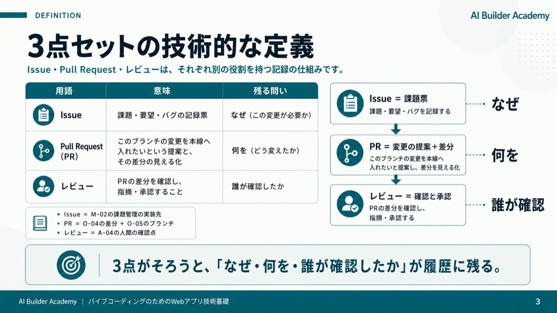 3点セットの技術的な定義